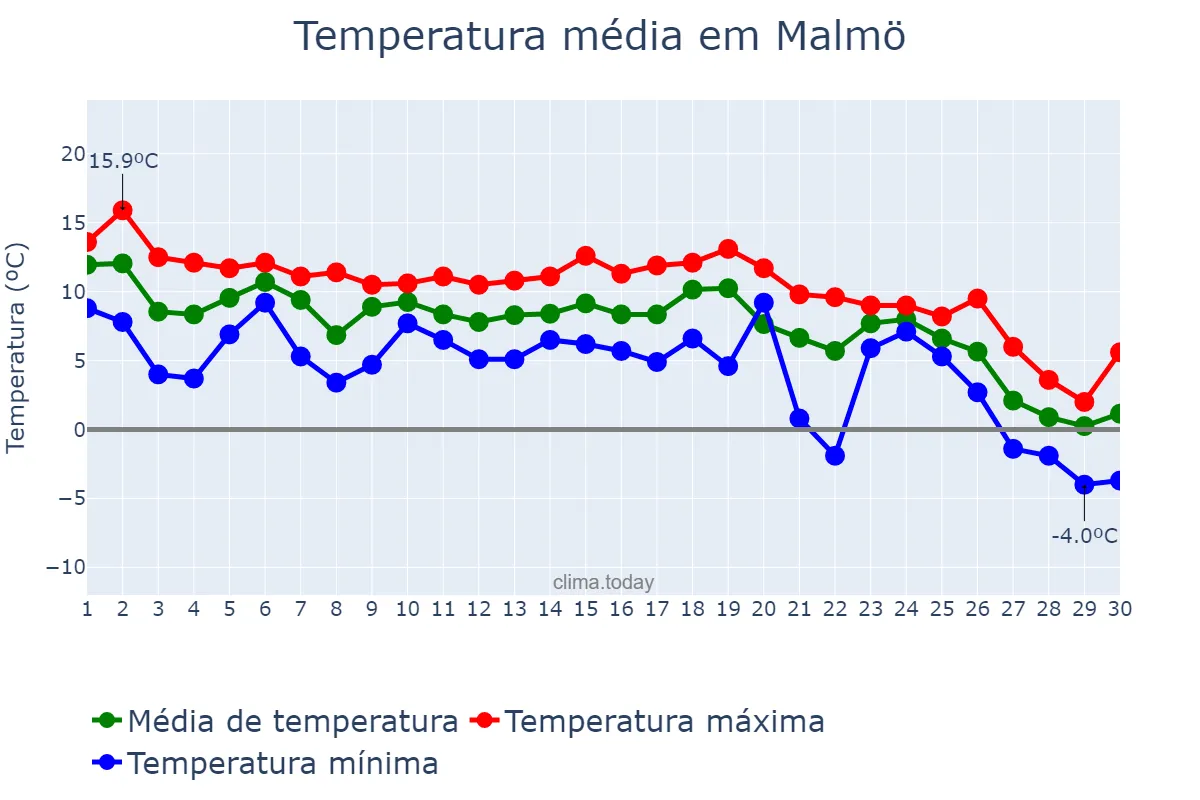 Temperatura em novembro em Malmö, Skåne, SE