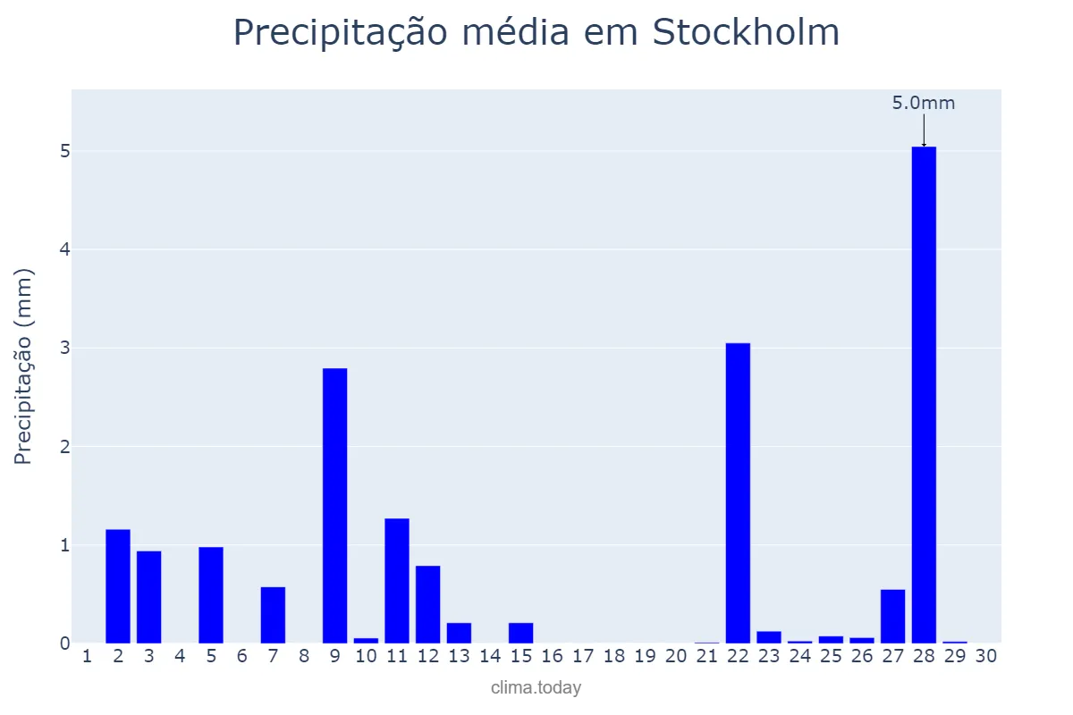 Precipitação em abril em Stockholm, Stockholm, SE