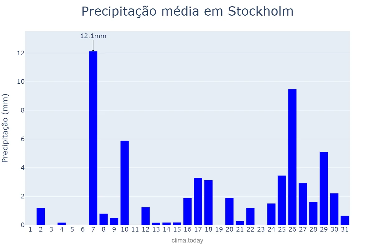 Precipitação em agosto em Stockholm, Stockholm, SE