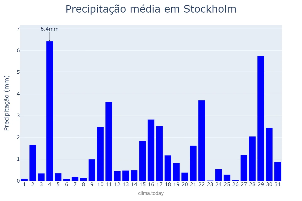 Precipitação em dezembro em Stockholm, Stockholm, SE