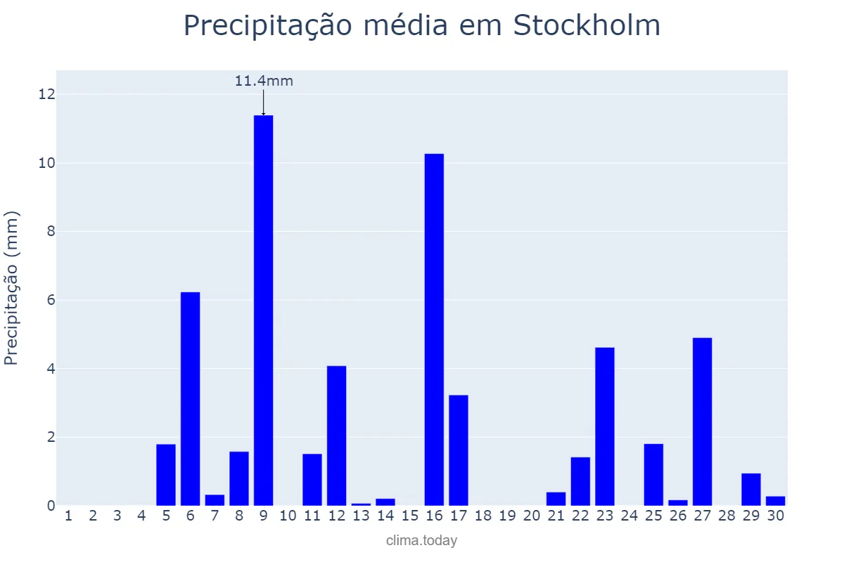 Precipitação em junho em Stockholm, Stockholm, SE