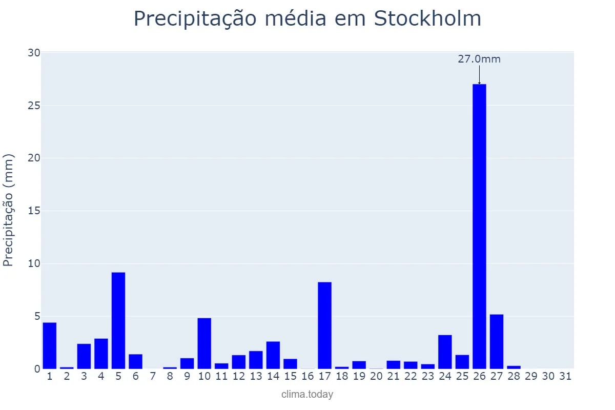 Precipitação em maio em Stockholm, Stockholm, SE