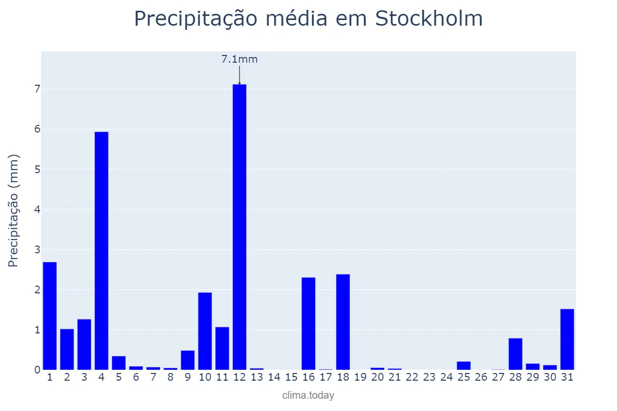 Precipitação em marco em Stockholm, Stockholm, SE