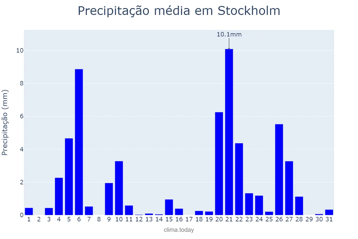Precipitação em outubro em Stockholm, Stockholm, SE