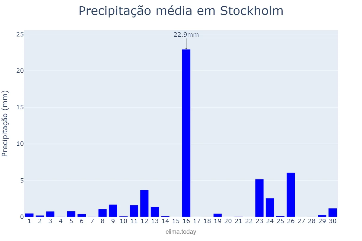 Precipitação em setembro em Stockholm, Stockholm, SE