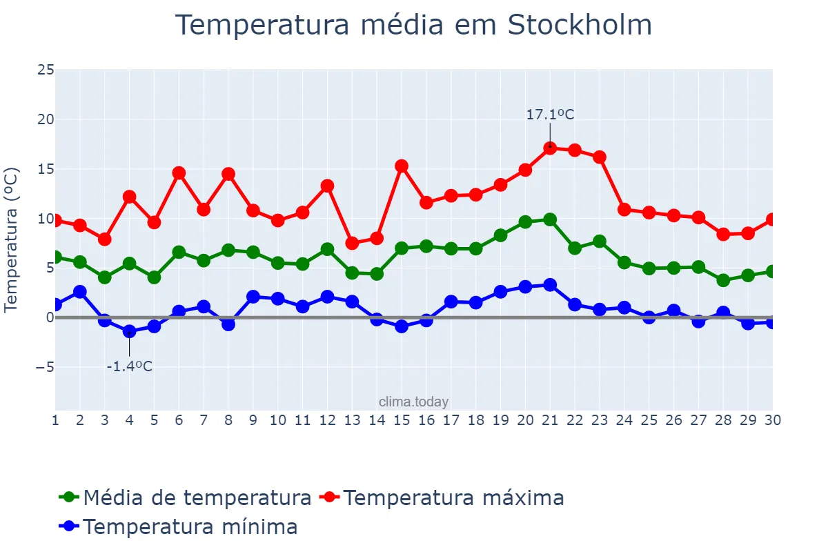 Temperatura em abril em Stockholm, Stockholm, SE