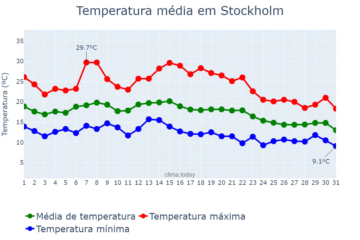 Temperatura em agosto em Stockholm, Stockholm, SE