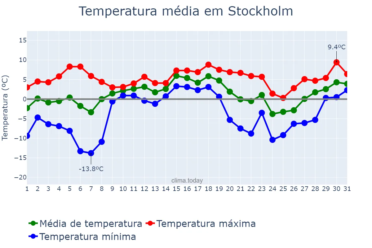 Temperatura em dezembro em Stockholm, Stockholm, SE
