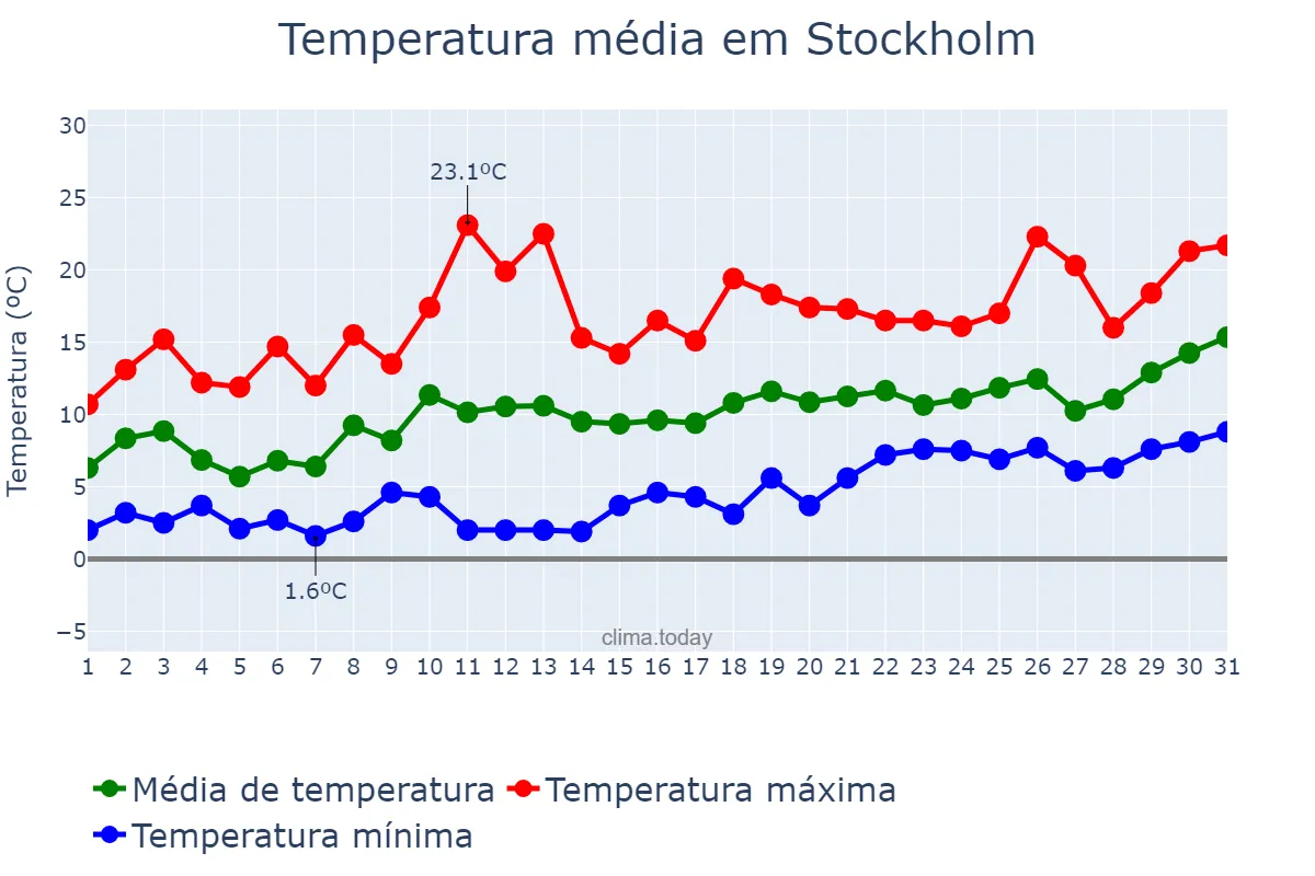 Temperatura em maio em Stockholm, Stockholm, SE