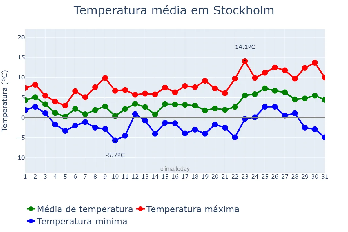 Temperatura em marco em Stockholm, Stockholm, SE