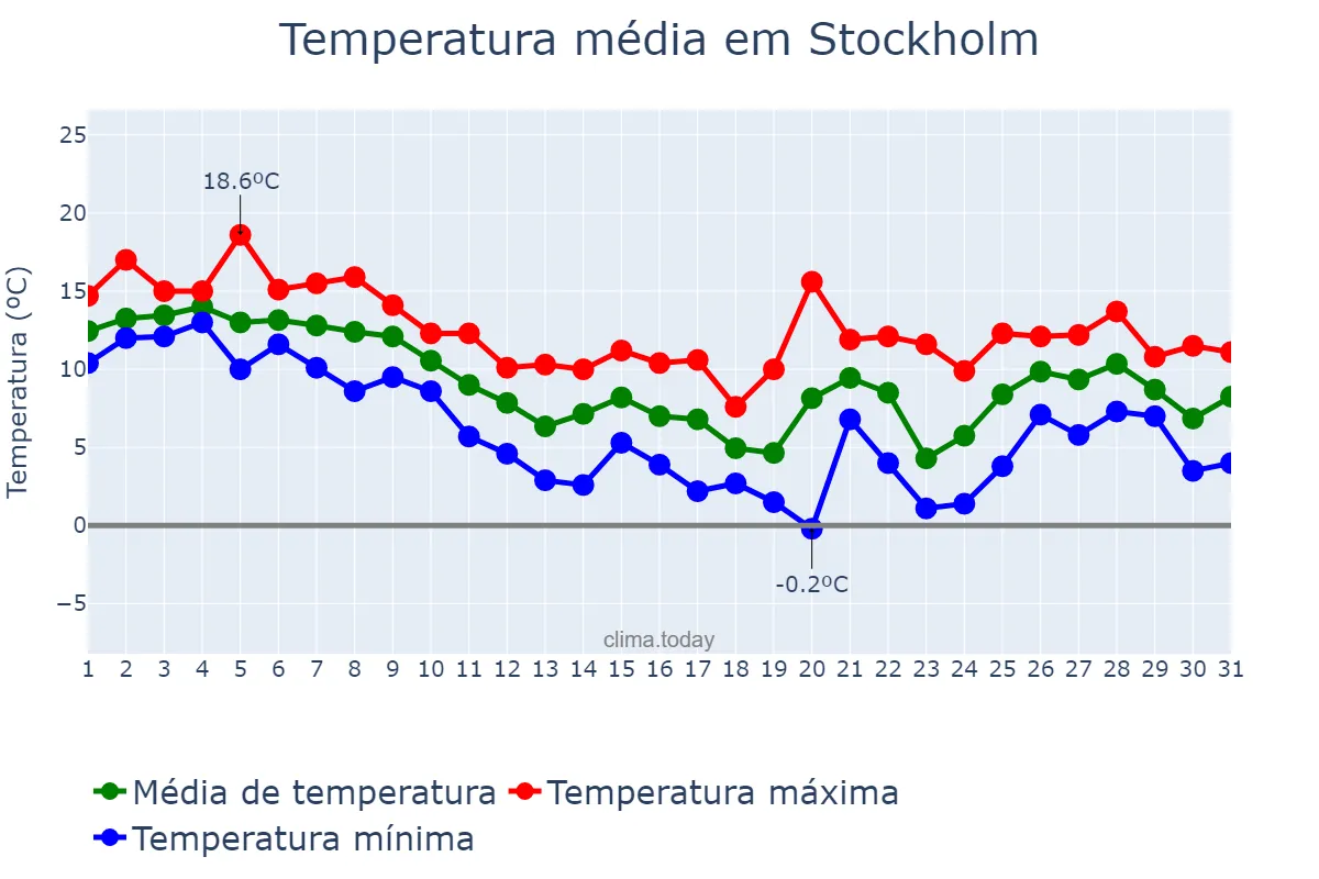 Temperatura em outubro em Stockholm, Stockholm, SE