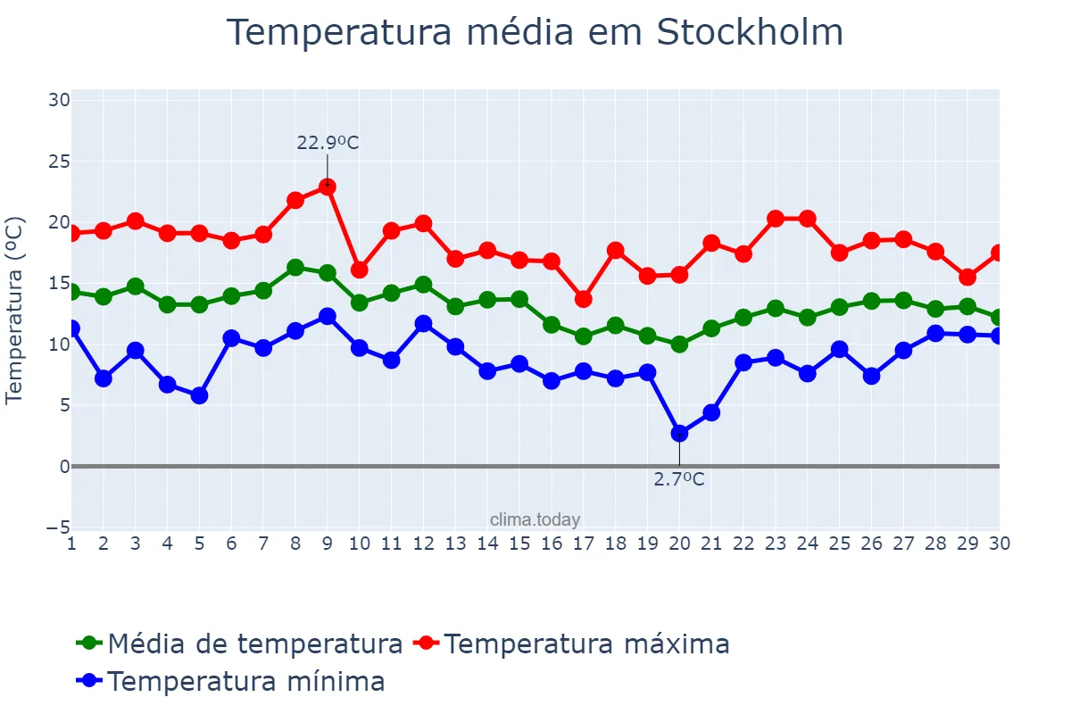 Temperatura em setembro em Stockholm, Stockholm, SE
