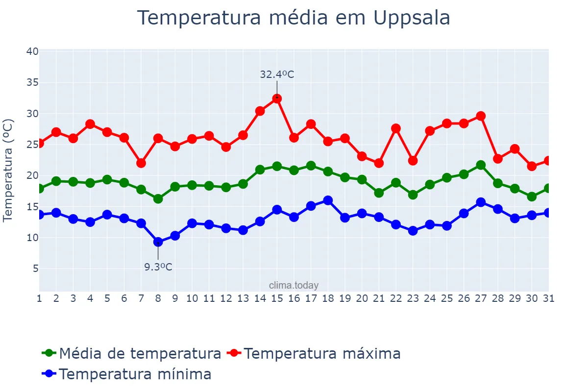 Temperatura em julho em Uppsala, Stockholm, SE