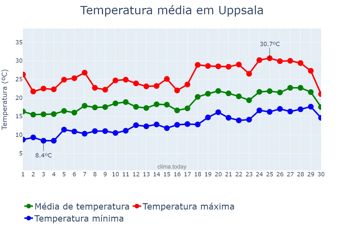 Temperatura em junho em Uppsala, Stockholm, SE