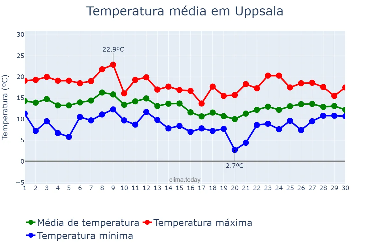Temperatura em setembro em Uppsala, Stockholm, SE