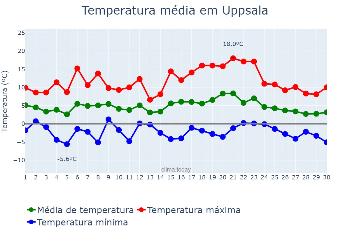 Temperatura em abril em Uppsala, Uppsala, SE