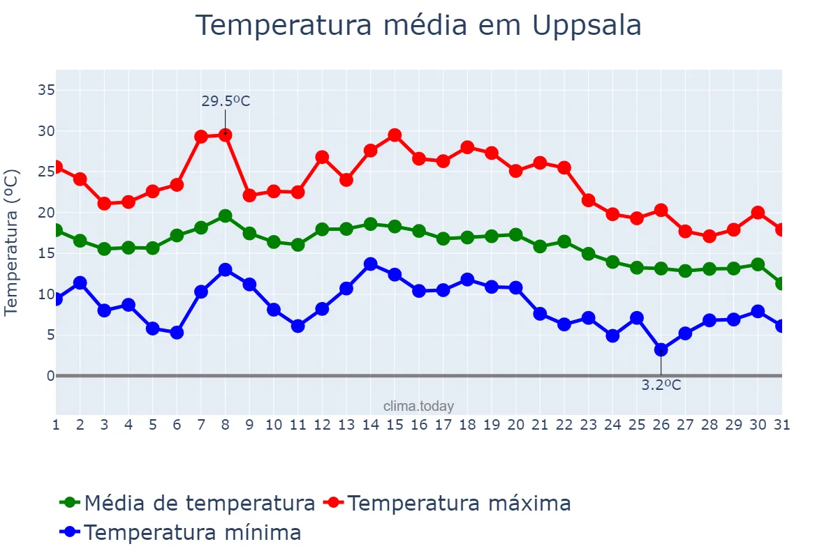 Temperatura em agosto em Uppsala, Uppsala, SE