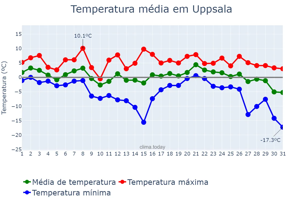 Temperatura em janeiro em Uppsala, Uppsala, SE
