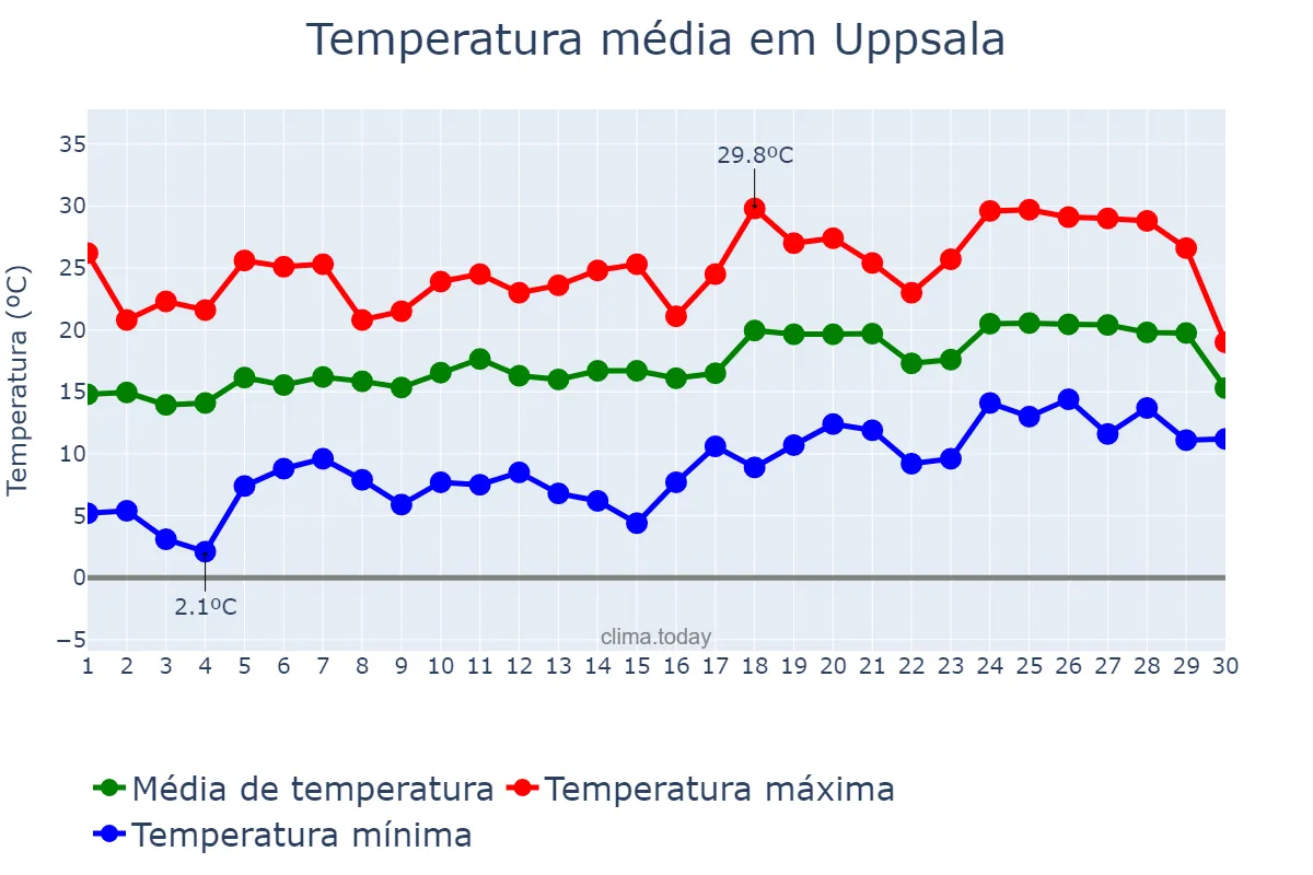 Temperatura em junho em Uppsala, Uppsala, SE
