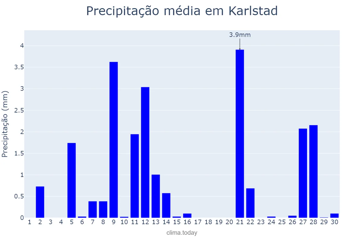 Precipitação em abril em Karlstad, Värmland, SE