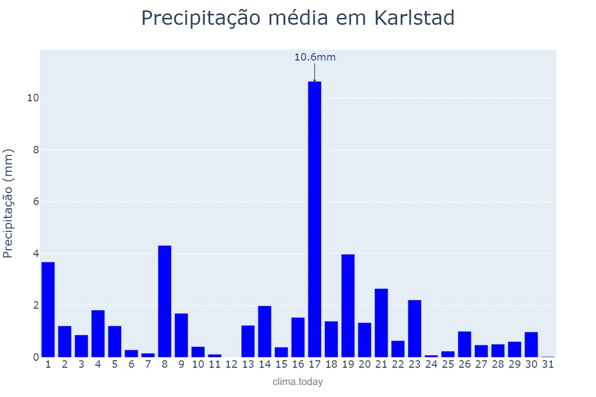 Precipitação em agosto em Karlstad, Värmland, SE