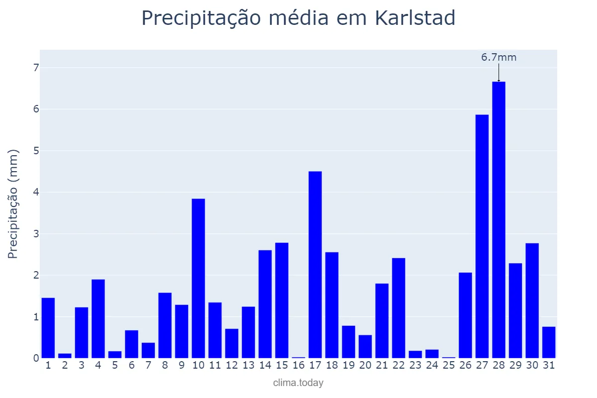 Precipitação em dezembro em Karlstad, Värmland, SE