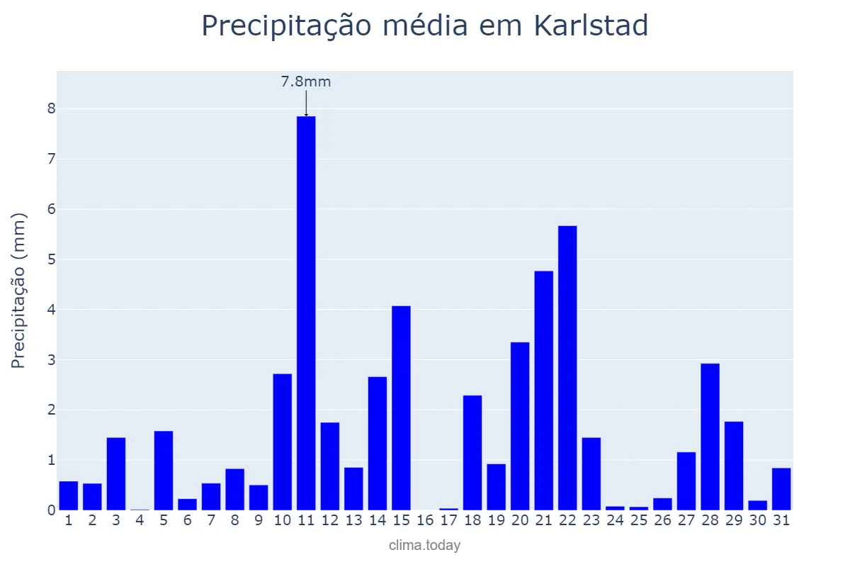 Precipitação em janeiro em Karlstad, Värmland, SE