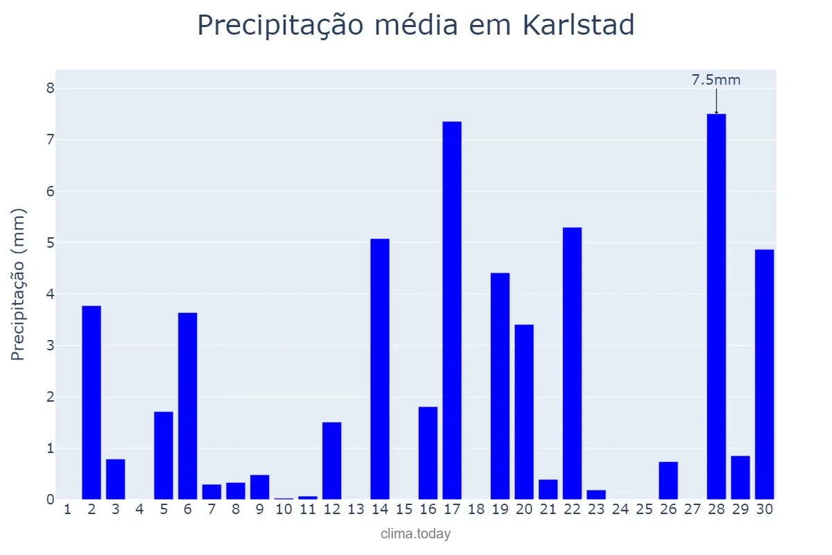 Precipitação em junho em Karlstad, Värmland, SE