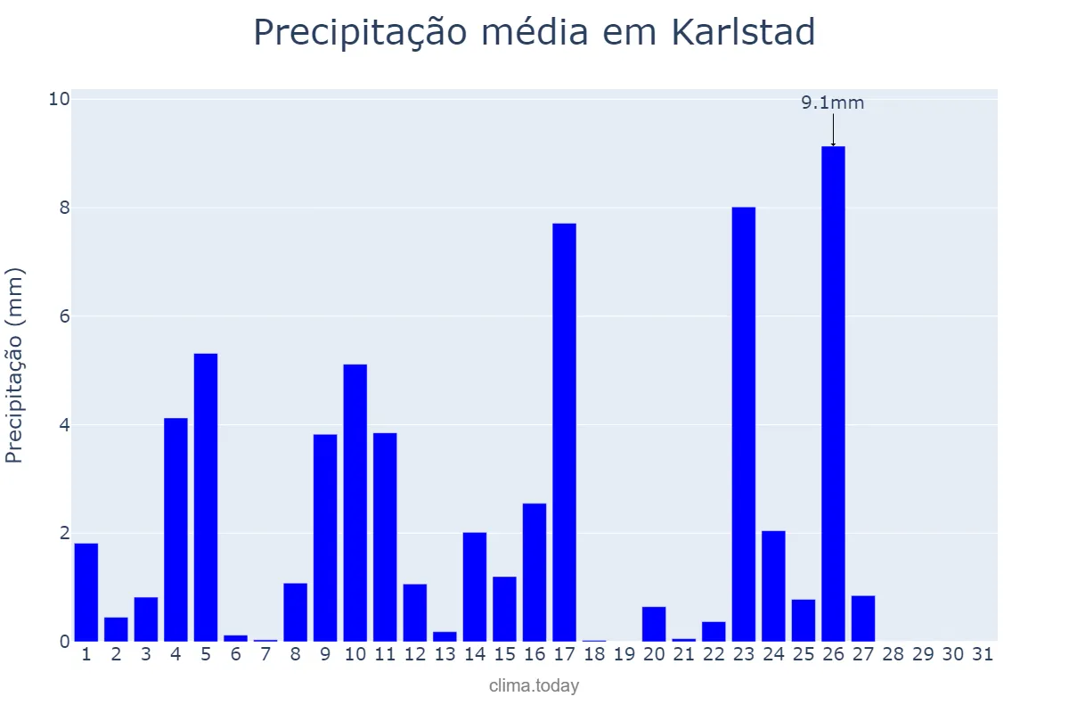 Precipitação em maio em Karlstad, Värmland, SE
