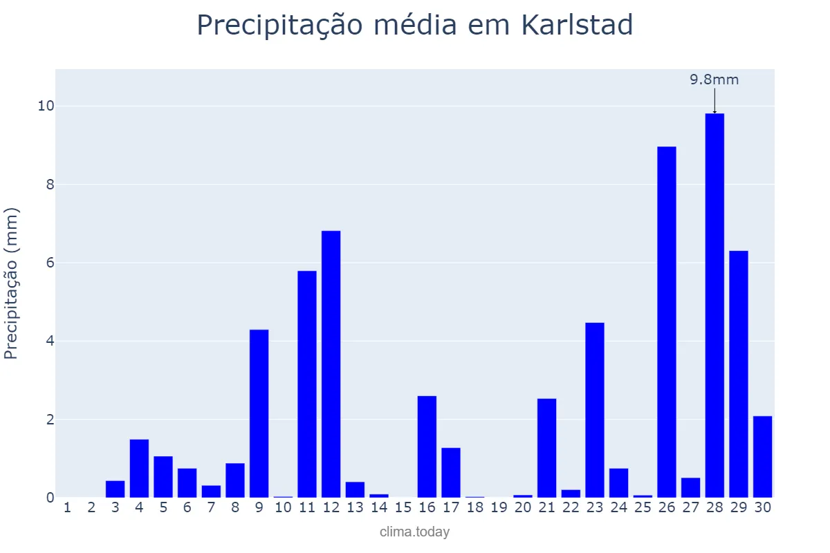 Precipitação em setembro em Karlstad, Värmland, SE