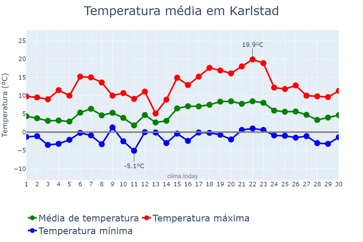 Temperatura em abril em Karlstad, Värmland, SE