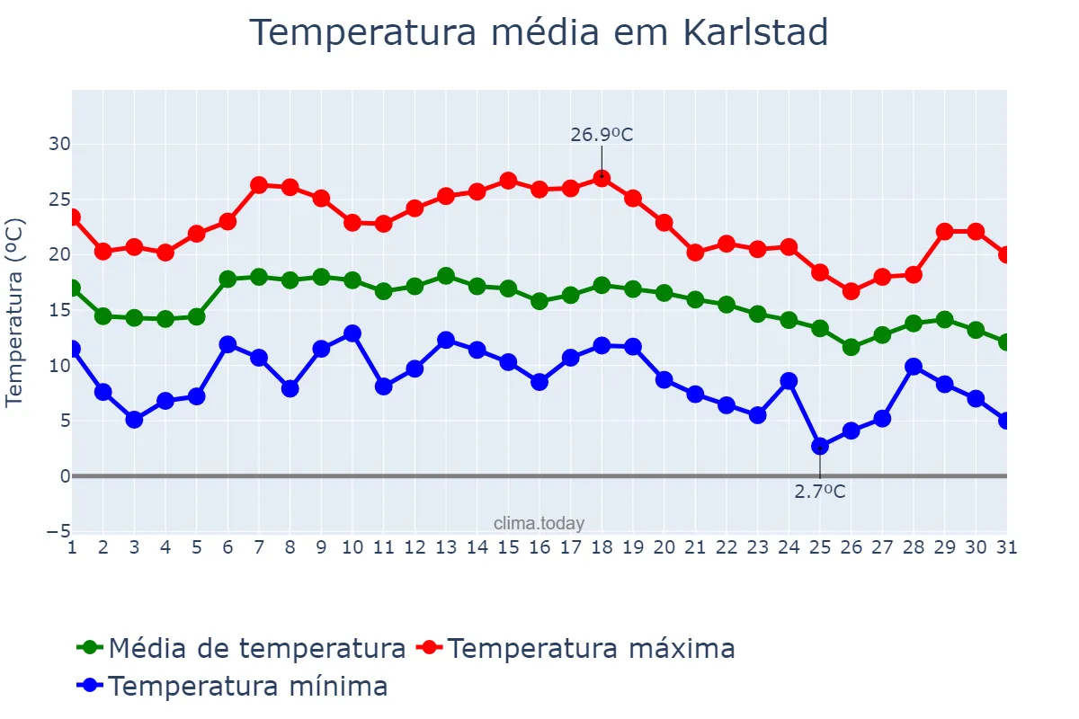 Temperatura em agosto em Karlstad, Värmland, SE