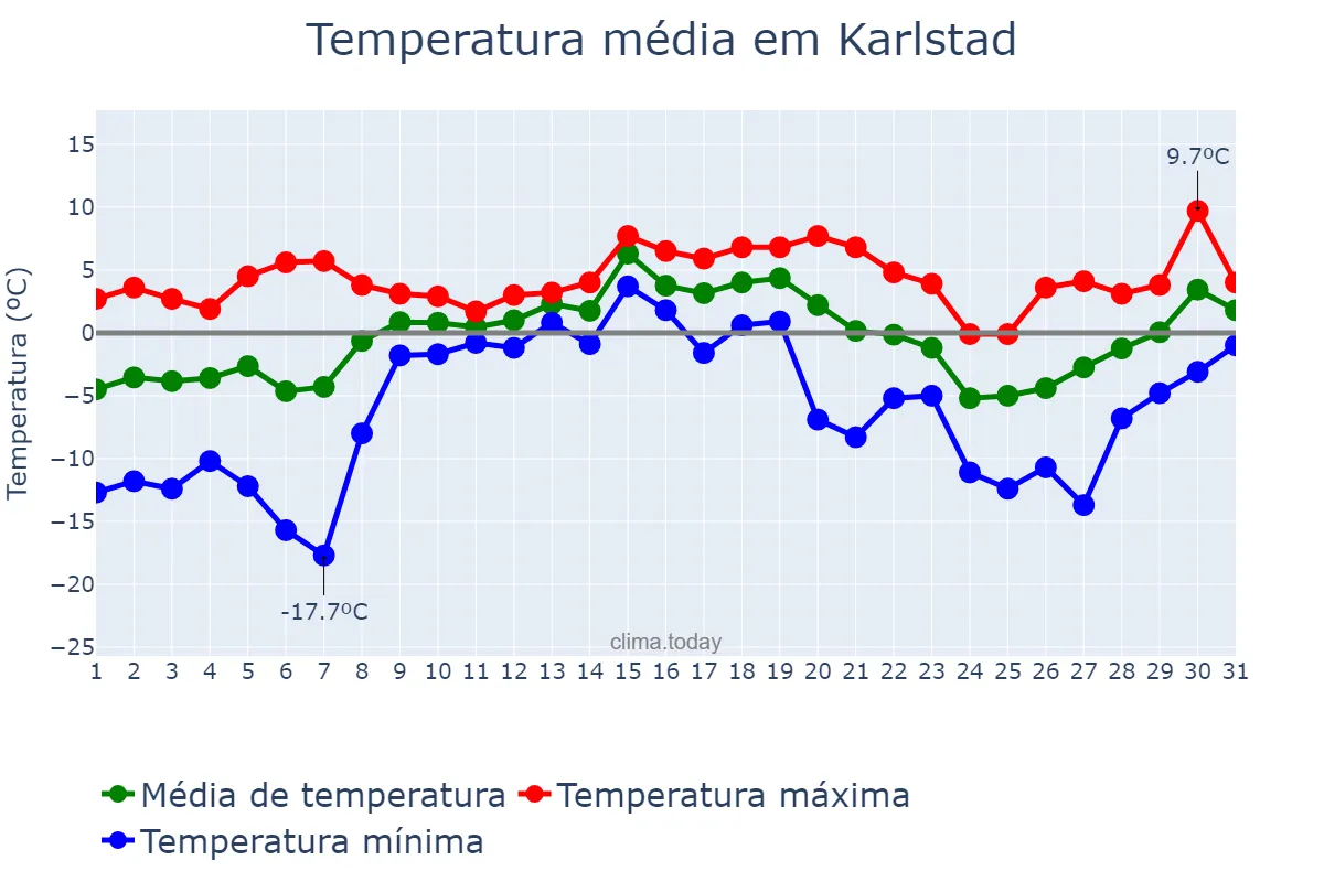 Temperatura em dezembro em Karlstad, Värmland, SE
