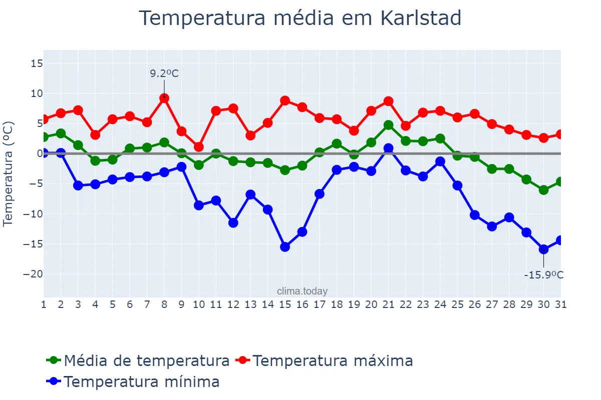 Temperatura em janeiro em Karlstad, Värmland, SE