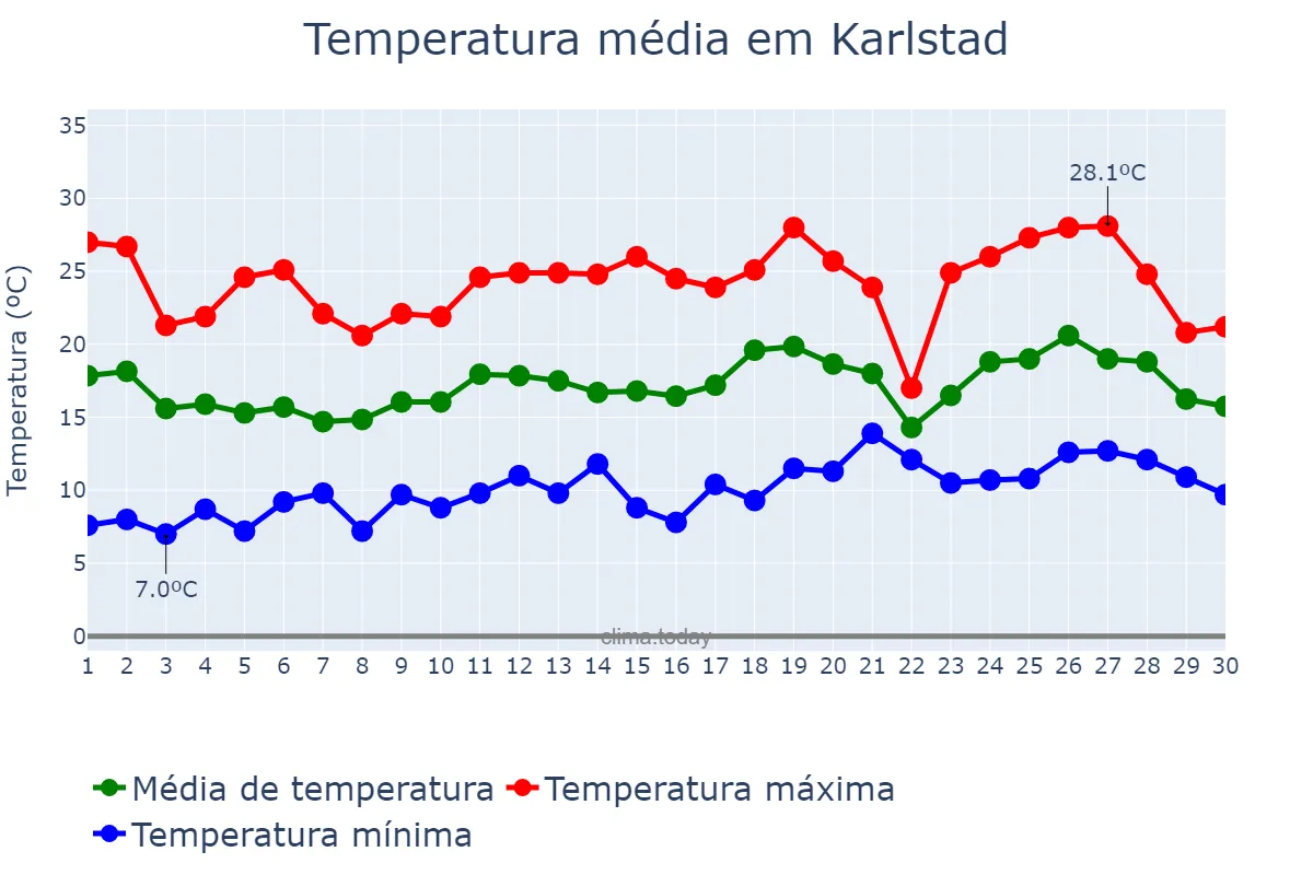 Temperatura em junho em Karlstad, Värmland, SE