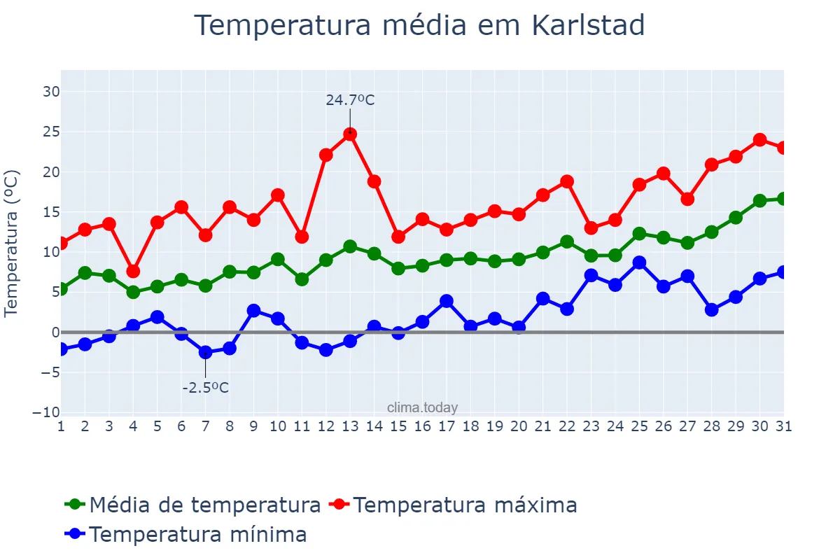 Temperatura em maio em Karlstad, Värmland, SE