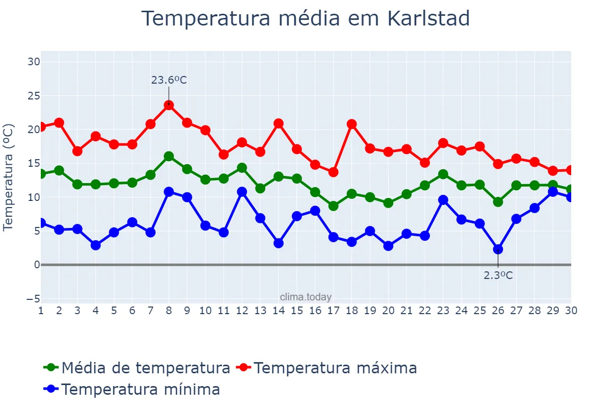 Temperatura em setembro em Karlstad, Värmland, SE
