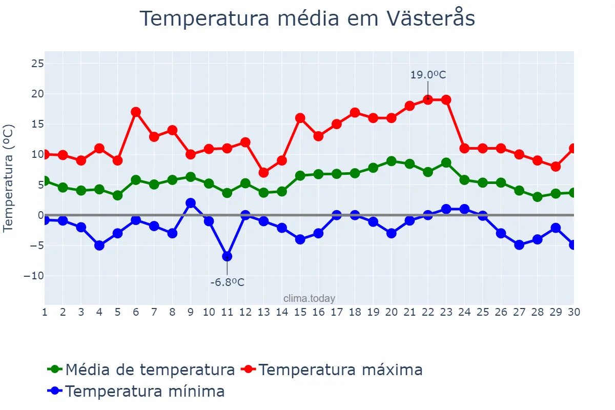Temperatura em abril em Västerås, Västmanland, SE
