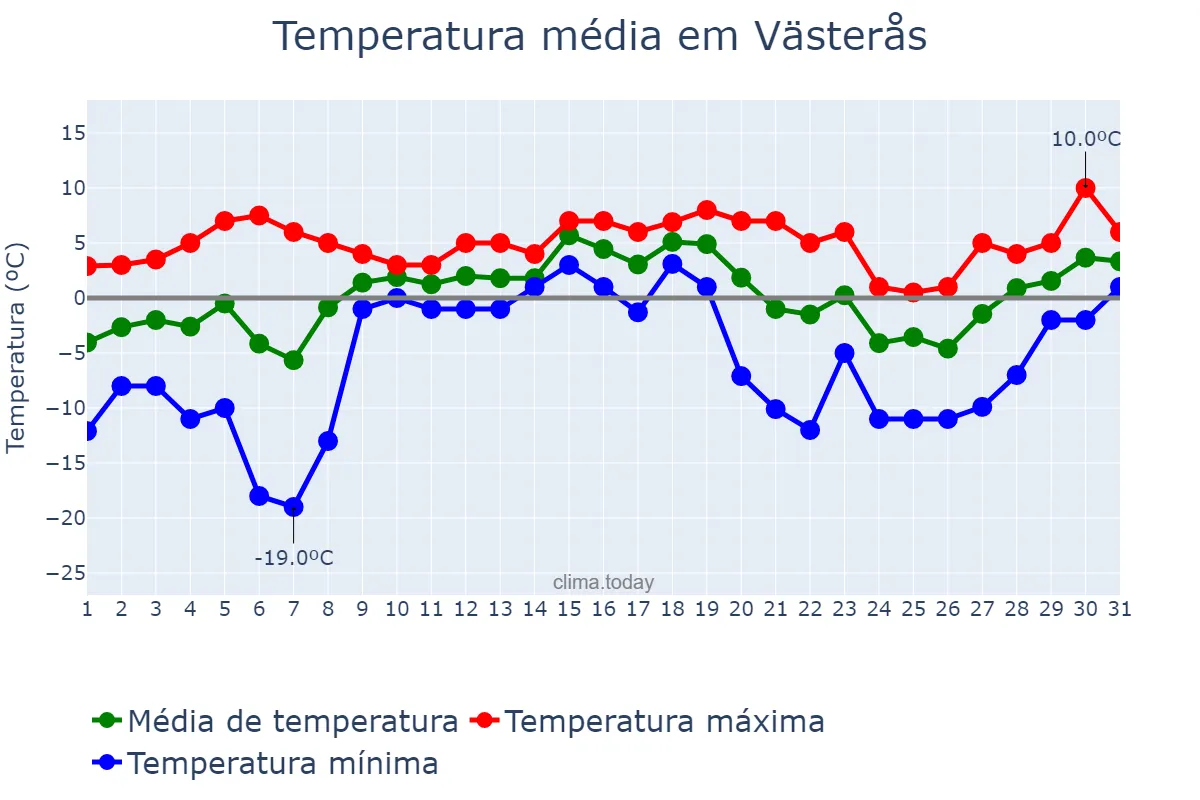 Temperatura em dezembro em Västerås, Västmanland, SE