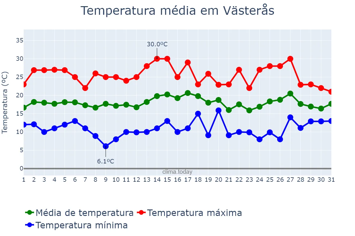 Temperatura em julho em Västerås, Västmanland, SE