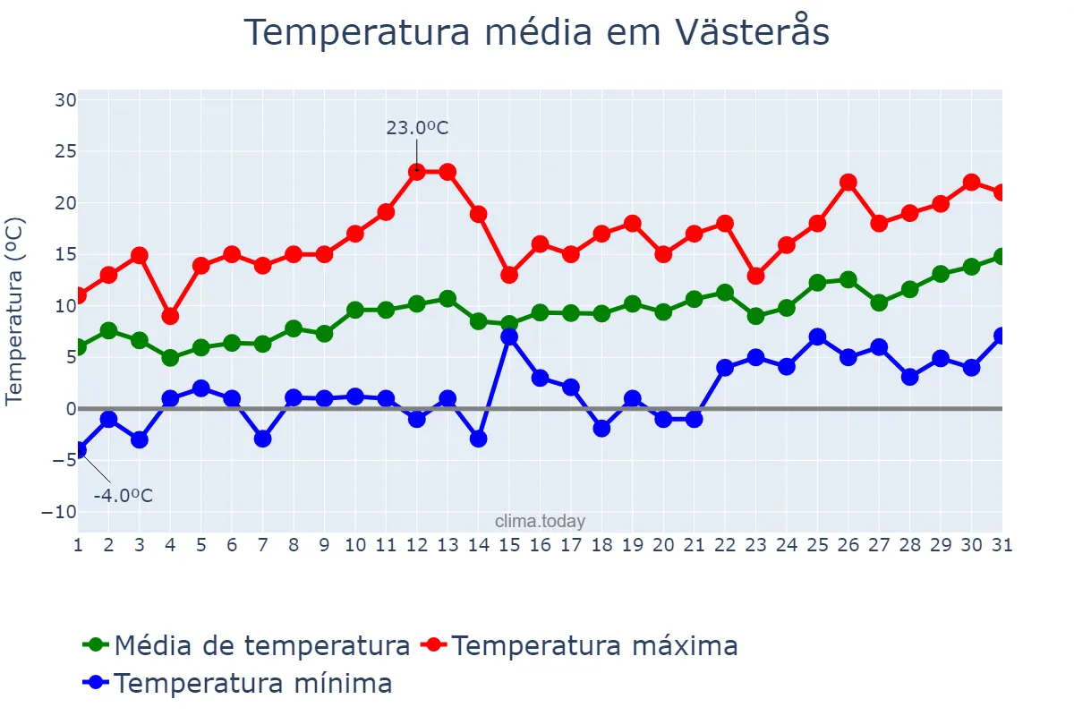 Temperatura em maio em Västerås, Västmanland, SE
