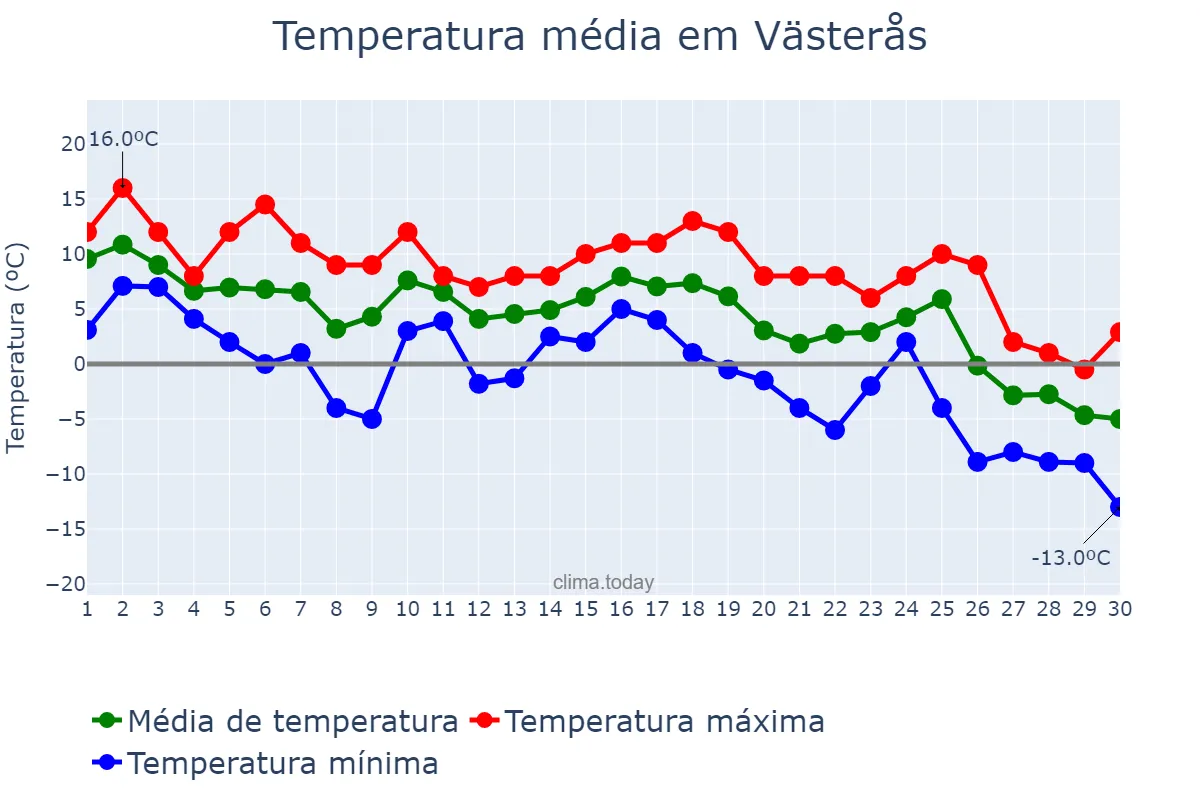 Temperatura em novembro em Västerås, Västmanland, SE