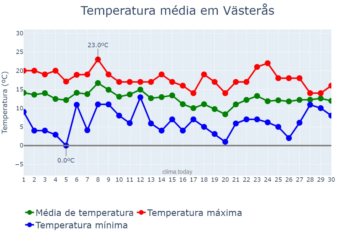 Temperatura em setembro em Västerås, Västmanland, SE