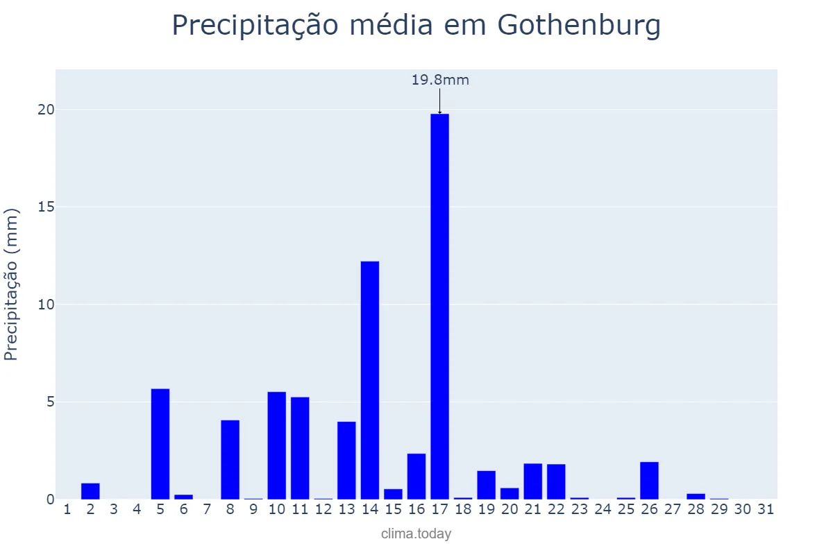 Precipitação em agosto em Gothenburg, Västra Götaland, SE