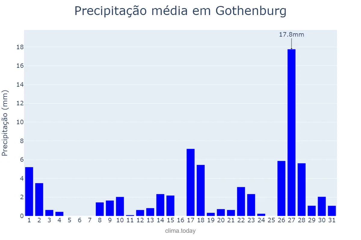 Precipitação em dezembro em Gothenburg, Västra Götaland, SE