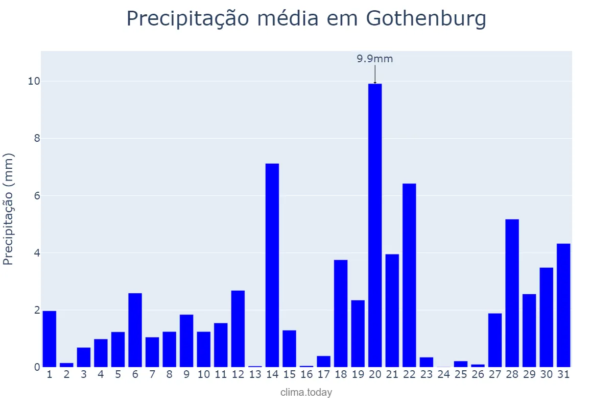 Precipitação em janeiro em Gothenburg, Västra Götaland, SE