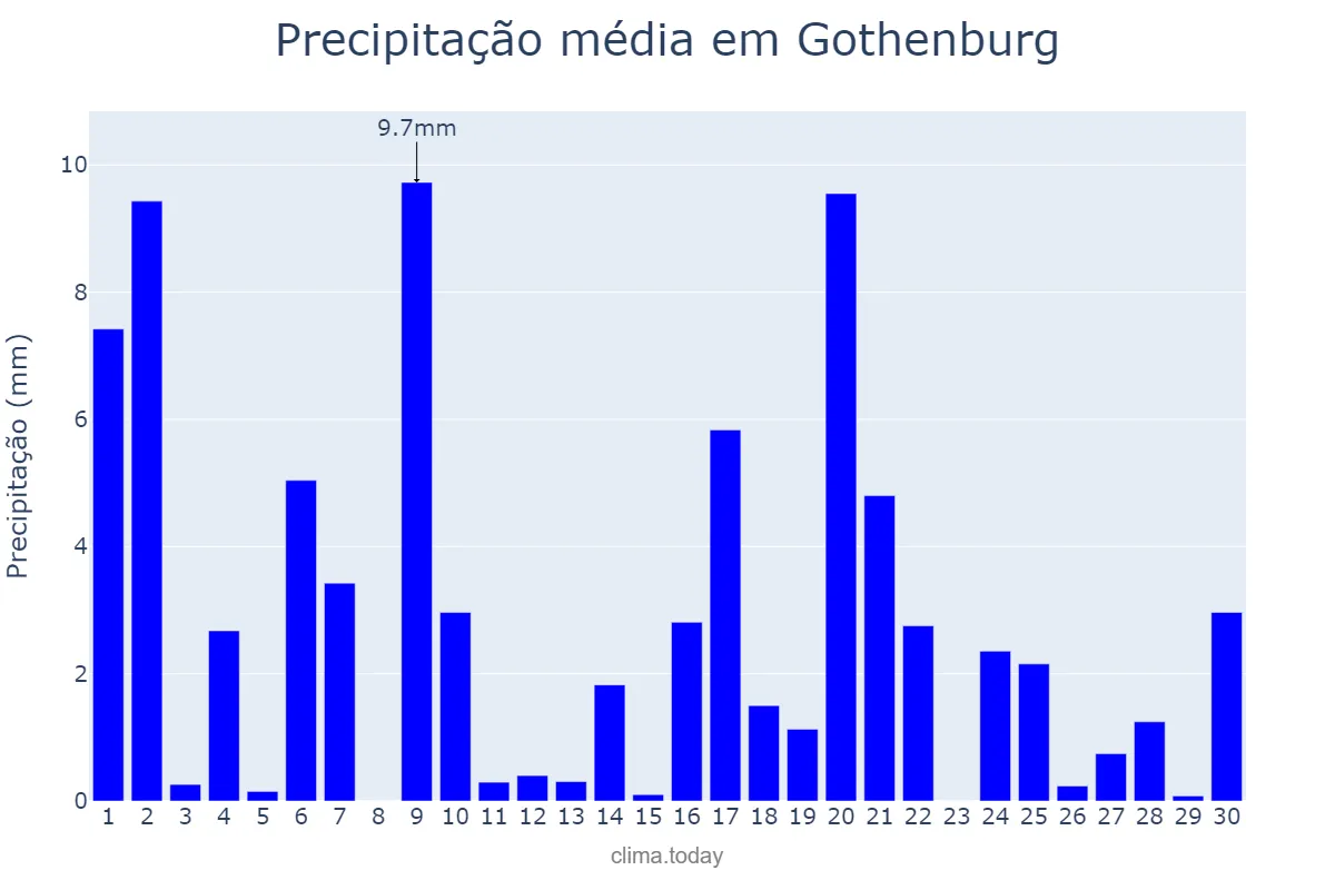 Precipitação em novembro em Gothenburg, Västra Götaland, SE