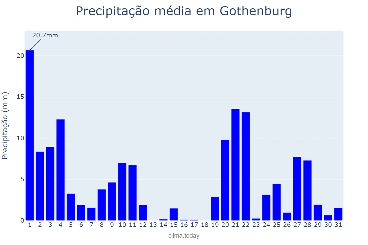 Precipitação em outubro em Gothenburg, Västra Götaland, SE