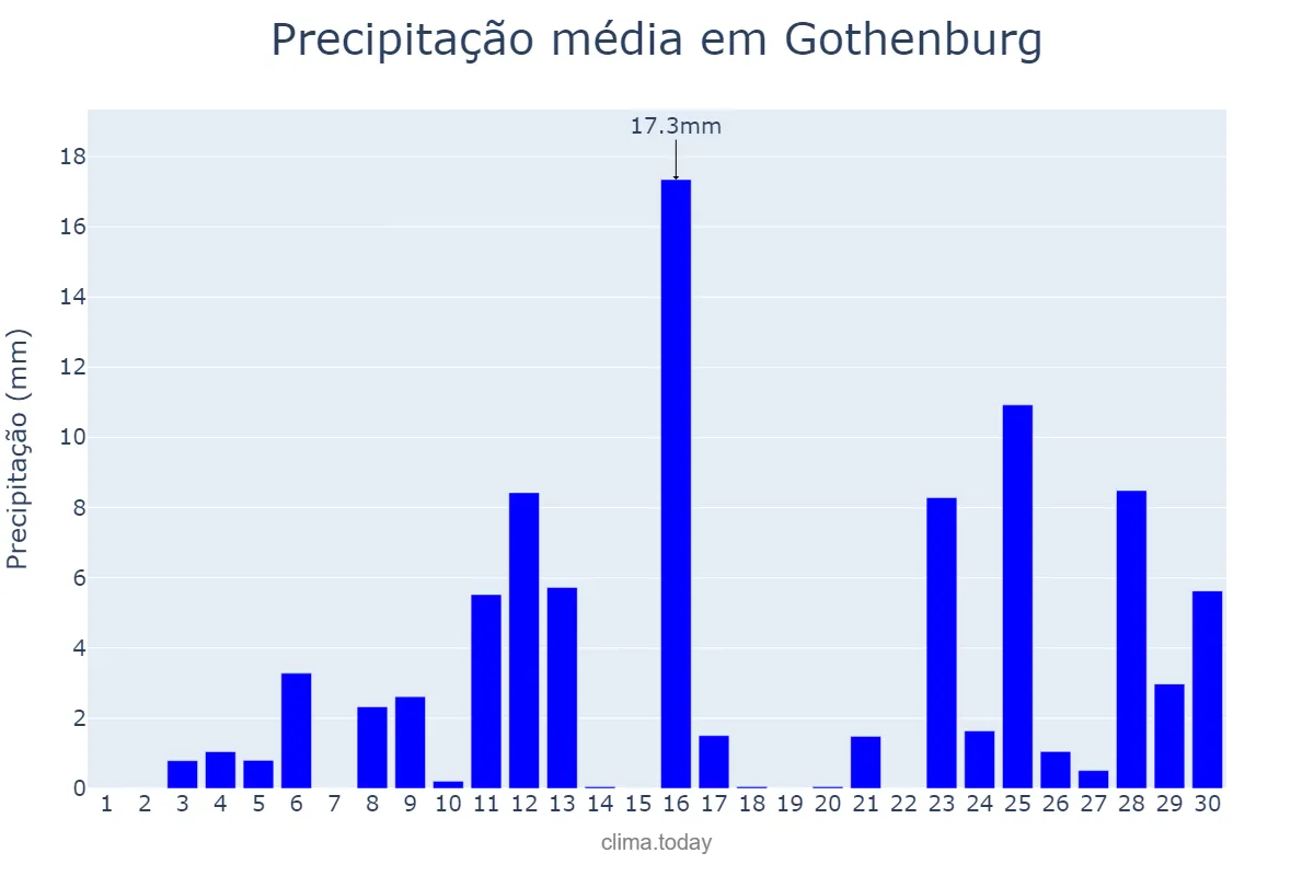 Precipitação em setembro em Gothenburg, Västra Götaland, SE