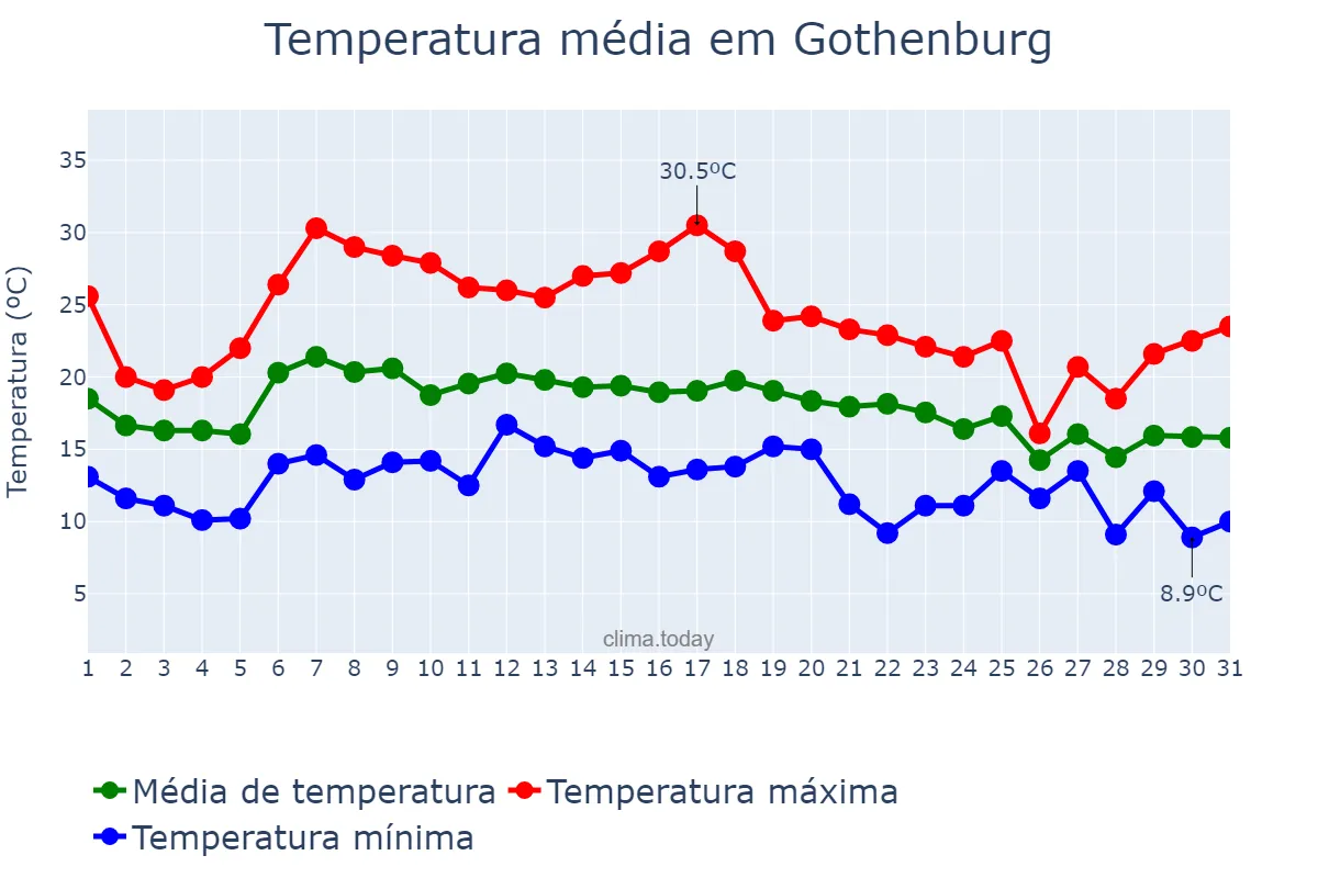 Temperatura em agosto em Gothenburg, Västra Götaland, SE
